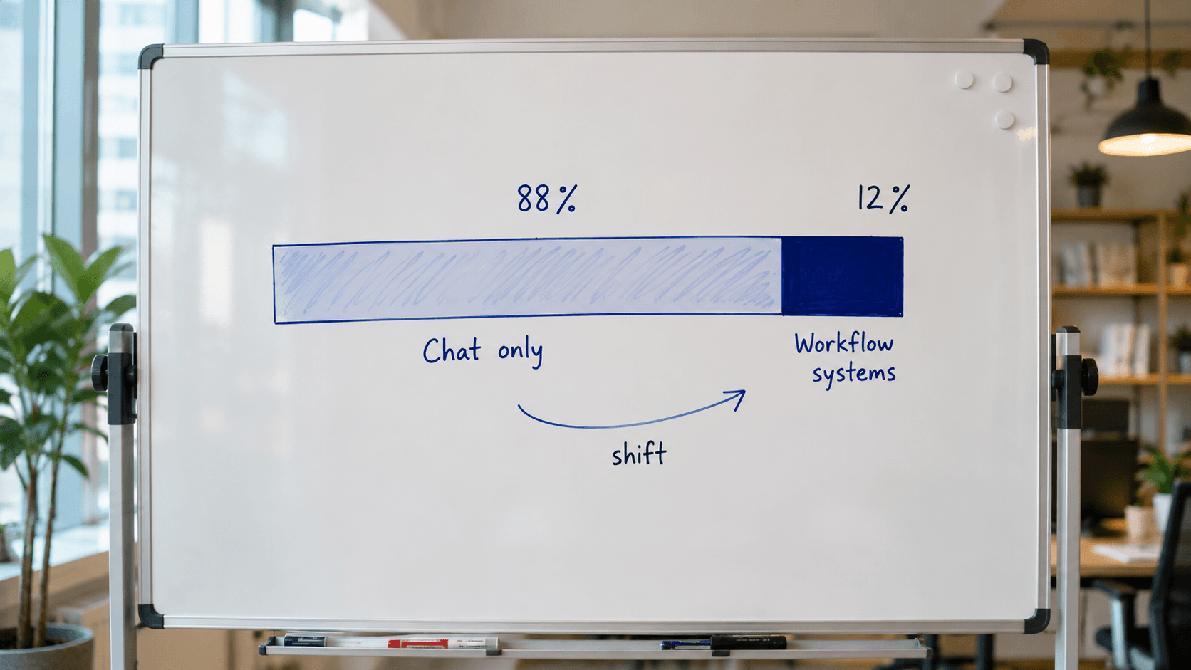 Infographic showing the 88 percent versus 12 percent AI maturity divide between chatbot users and workflow builders
