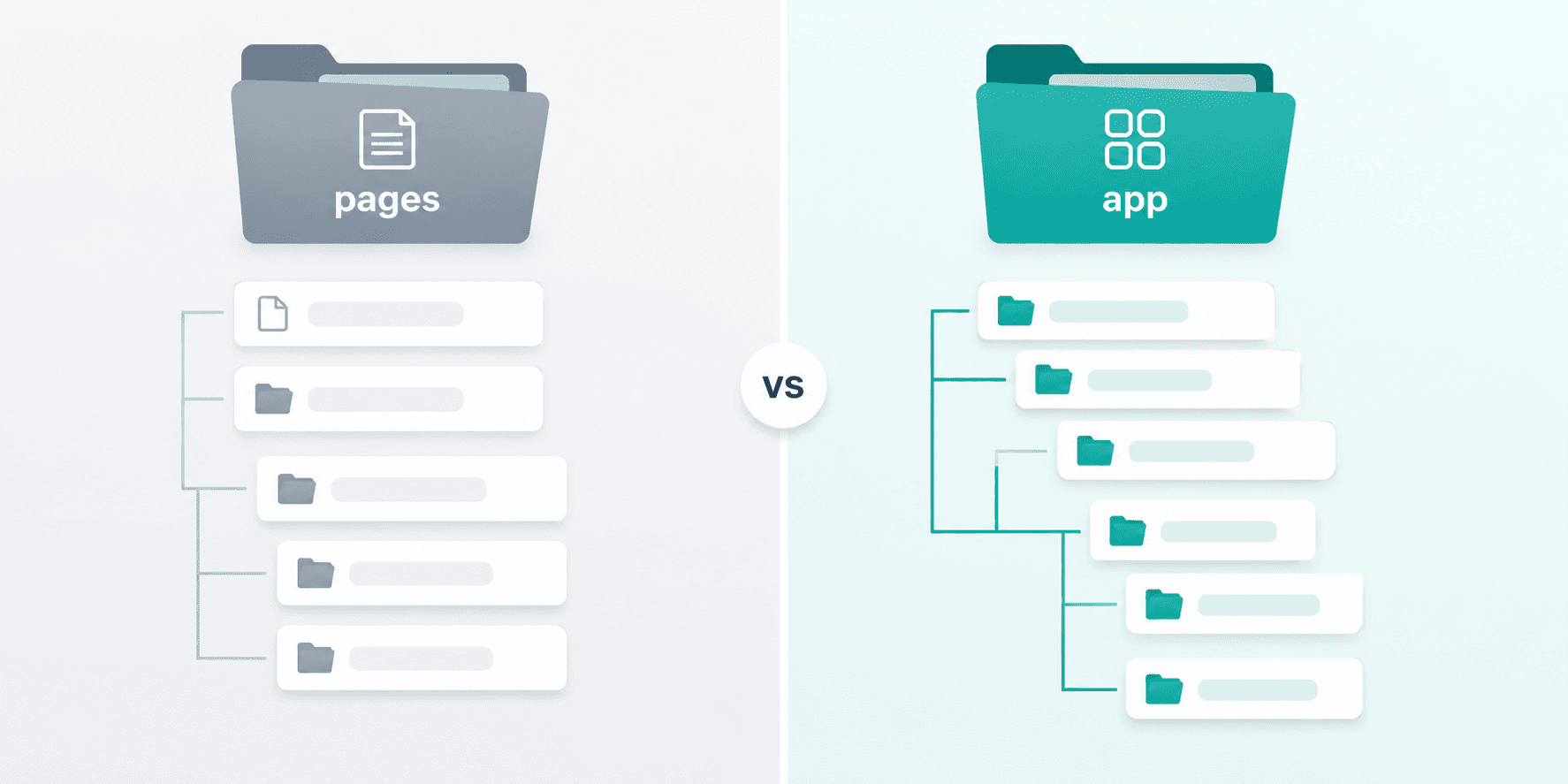 Comparison diagram of Next.js Pages Router folder versus App Router folder structure