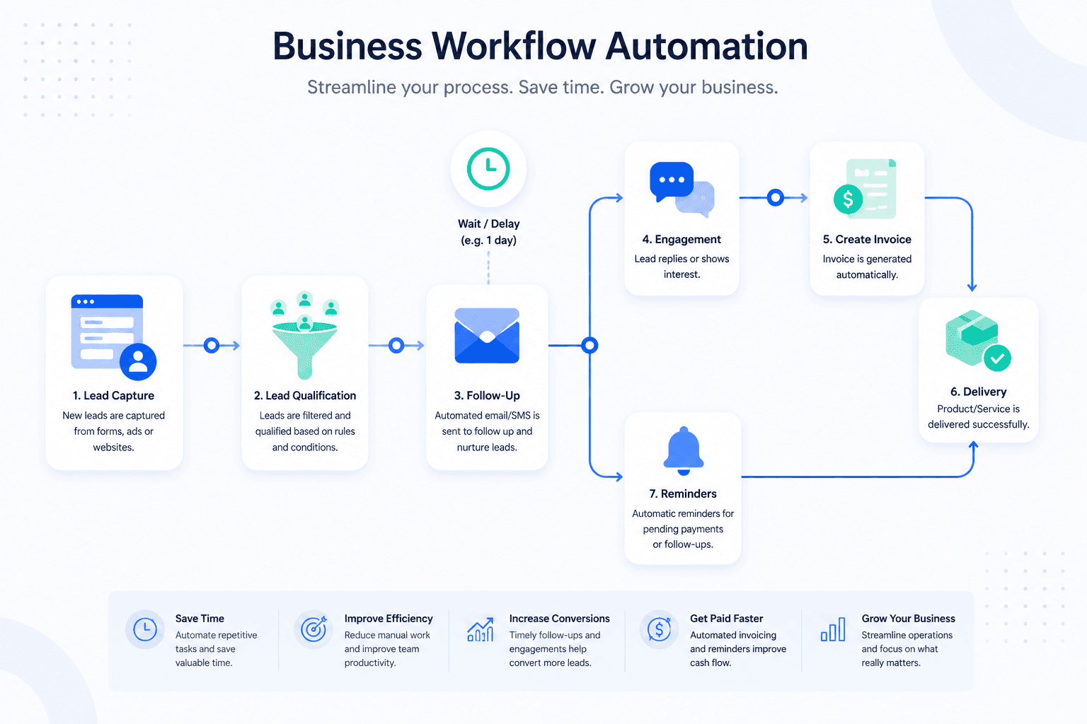 Business workflow automation diagram: lead capture, qualification, follow-up, engagement, invoicing, reminders, and delivery