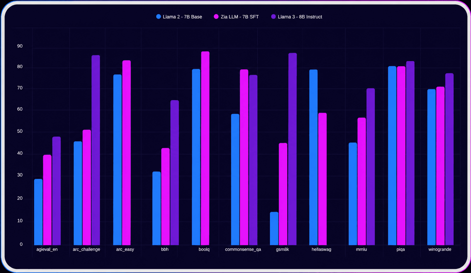 Zia LLM three-tier model architecture showing 1.3B, 2.6B, and 7B parameter models optimized for business tasks