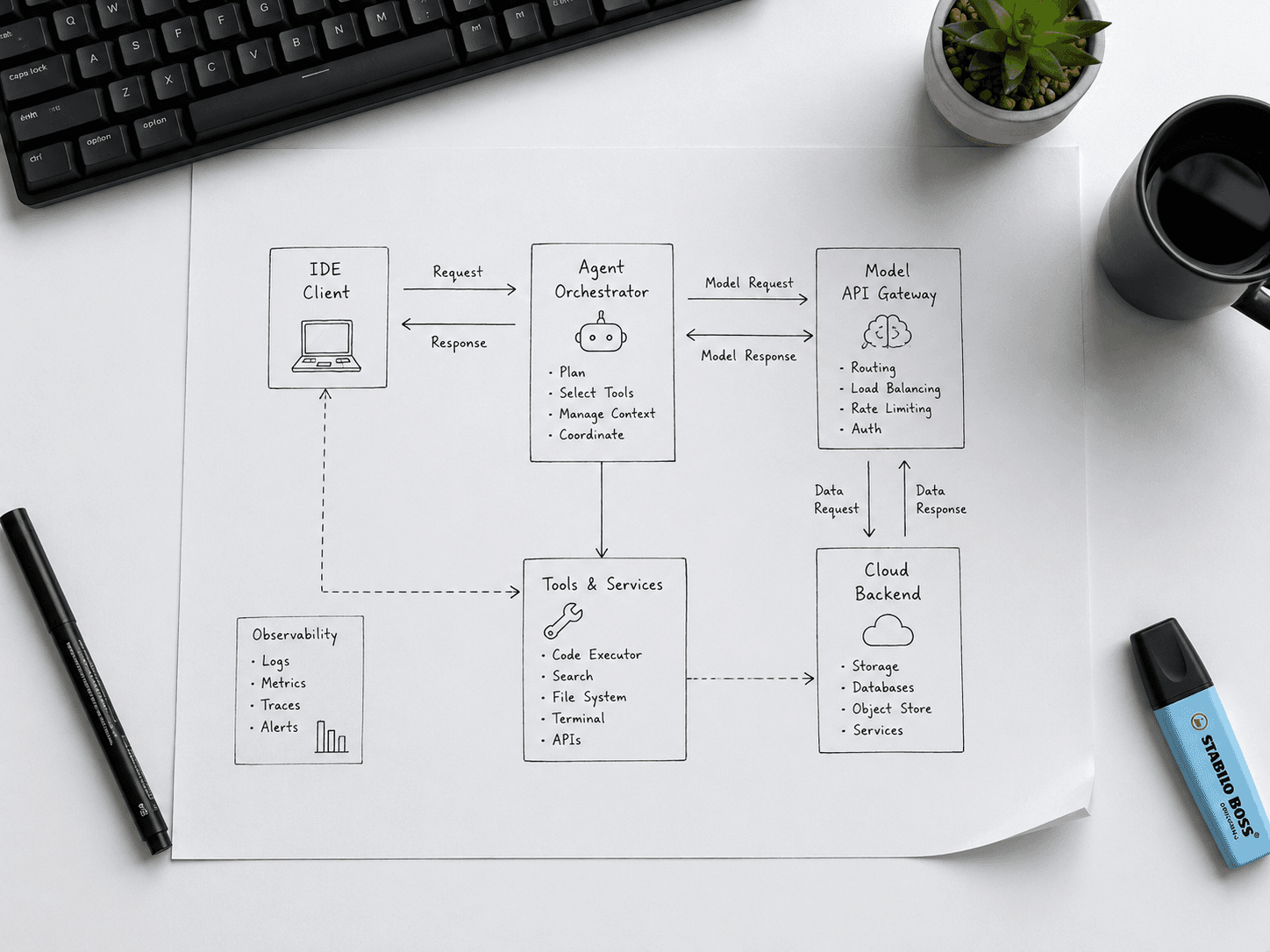 Architectural diagram representing AI agent orchestration and backend API request routing